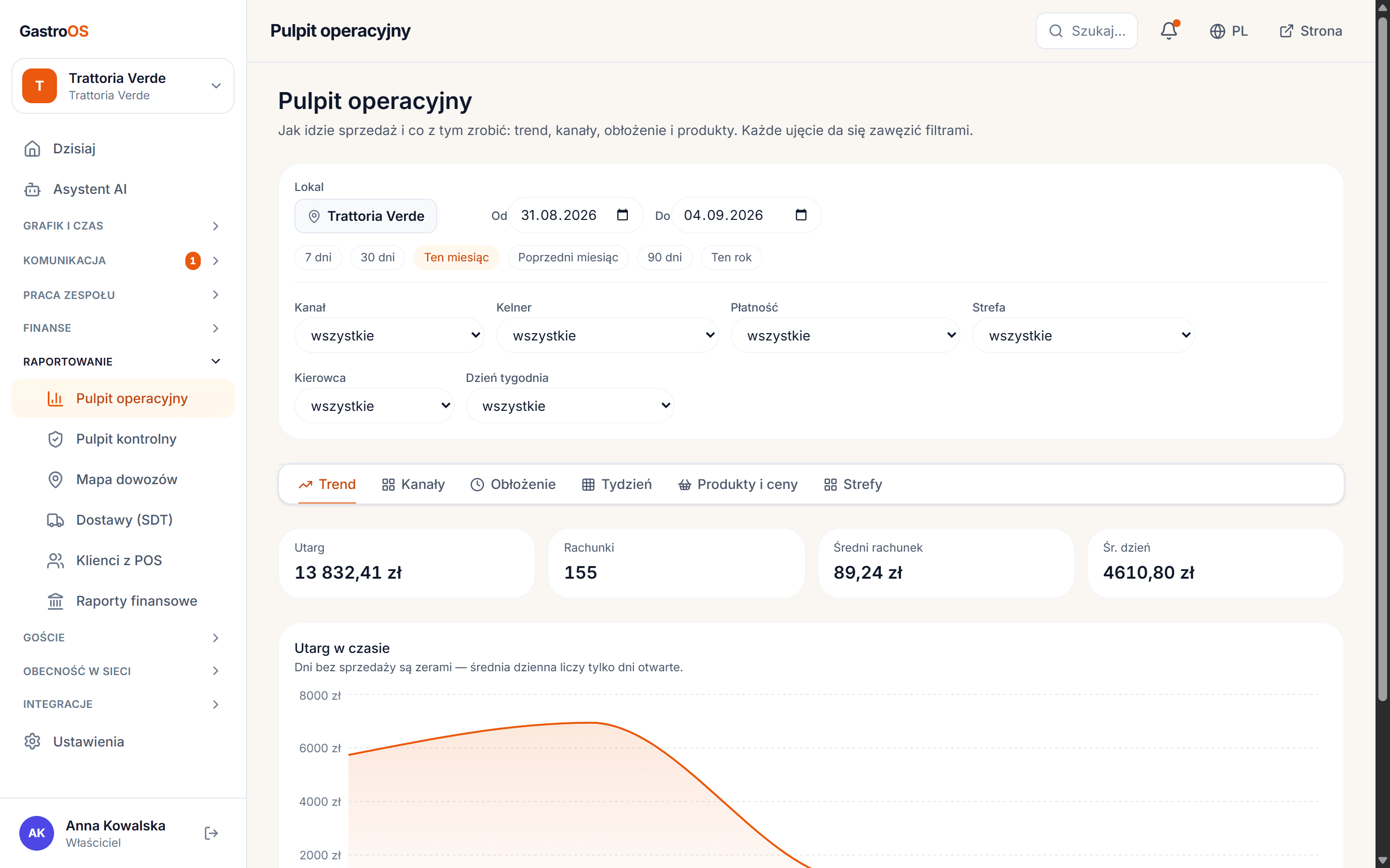 Pulpit operacyjny GastroOS — trend sprzedaży, kanały i ranking produktów
